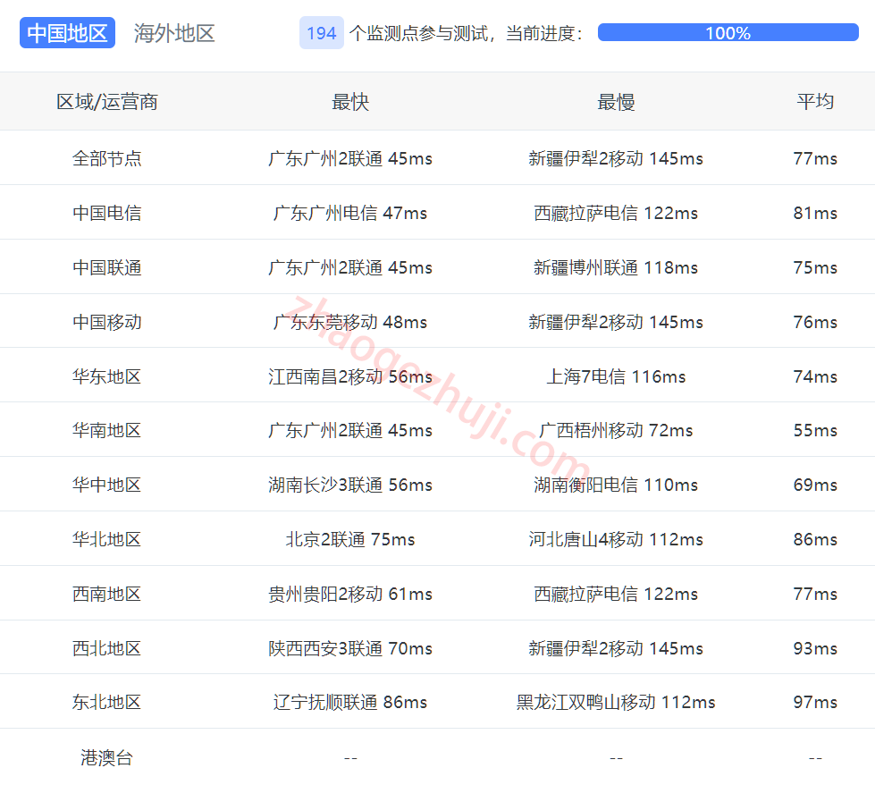 新加坡VPS国内电信联通移动三网延迟测试结果